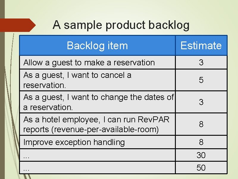 A sample product backlog Backlog item Allow a guest to make a reservation As
