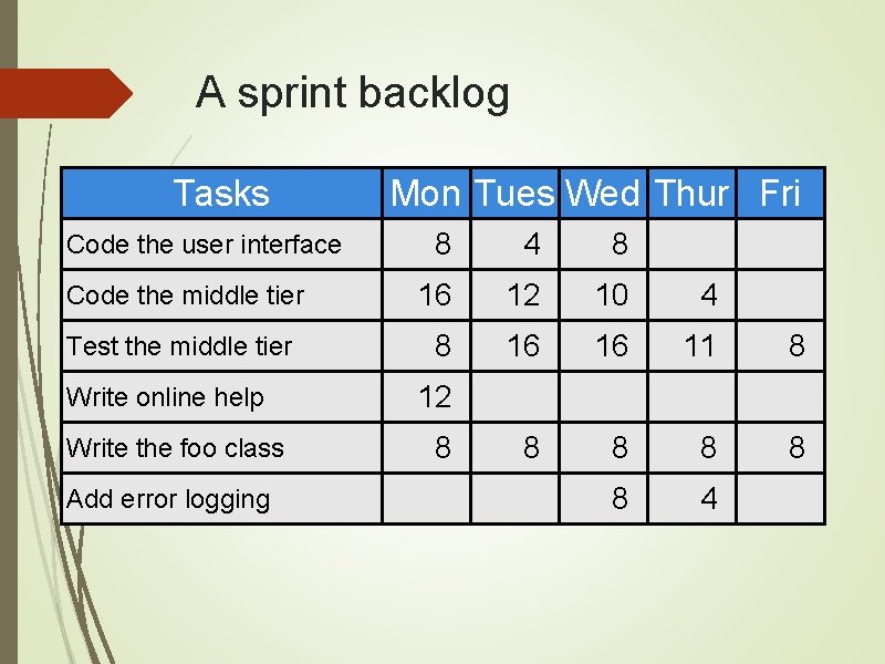 A sprint backlog Tasks Code the user interface Code the middle tier Test the