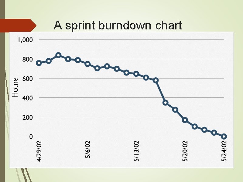 Hours A sprint burndown chart 