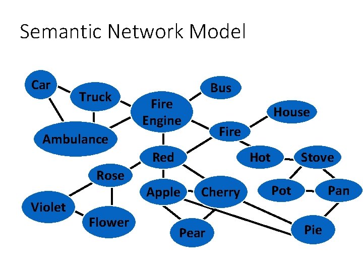 Semantic Network Model Car Truck Bus Fire Engine House Fire Ambulance Red Rose Violet