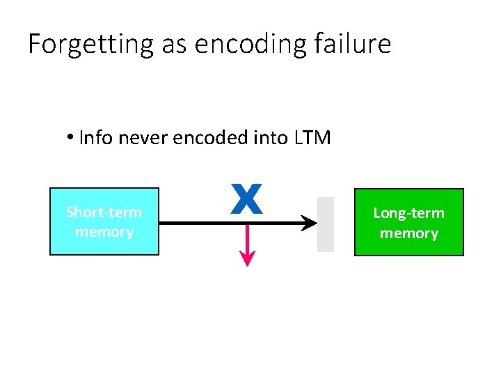 Forgetting as encoding failure • Info never encoded into LTM Short-term memory X Encoding