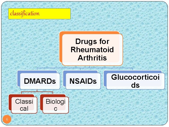 classification Drugs for Rheumatoid Arthritis DMARDs Classi cal 6 Biologi c NSAIDs Glucocorticoi ds