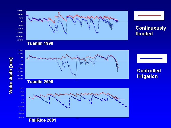 Continuously flooded Water depth [mm] Tuanlin 1999 Controlled Irrigation Tuanlin 2000 Phil. Rice 2001
