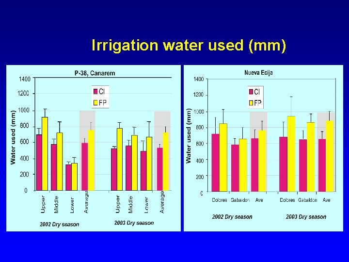 Irrigation water used (mm) 