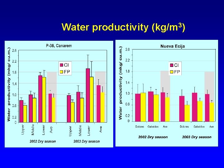 Water productivity (kg/m 3) Water productivity (kg/m 3)