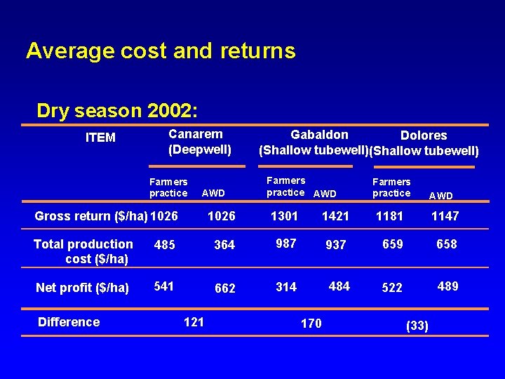 Average cost and returns Dry season 2002: ITEM Canarem (Deepwell) Farmers practice AWD Gross