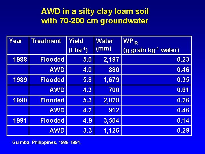 AWD in a silty clay loam soil with 70 -200 cm groundwater Year 1988