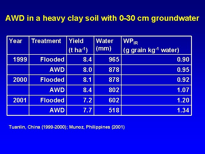 AWD in a heavy clay soil with 0 -30 cm groundwater Year 1999 2000