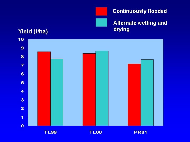 Continuously flooded Yield (t/ha) Alternate wetting and drying 