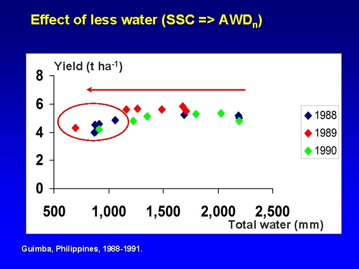 Effect of less water (SSC => AWDn) Yield (t ha-1) Total water (mm) Guimba,