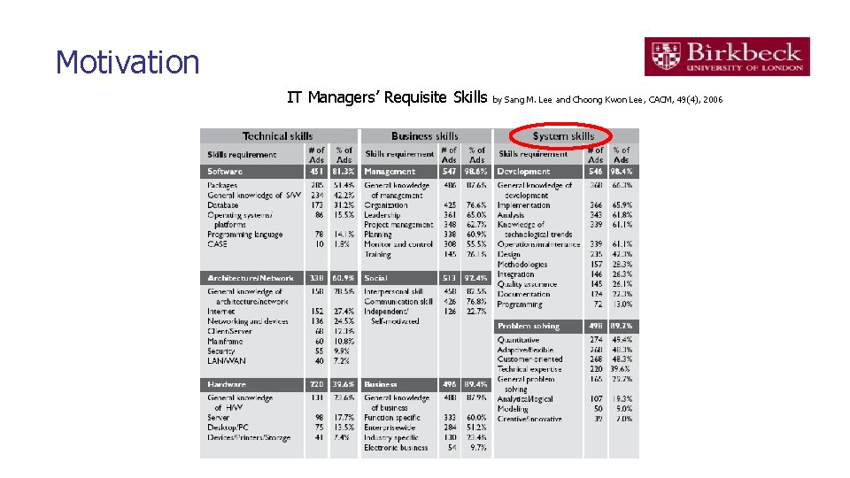 Motivation IT Managers’ Requisite Skills by Sang M. Lee and Choong Kwon Lee, CACM,