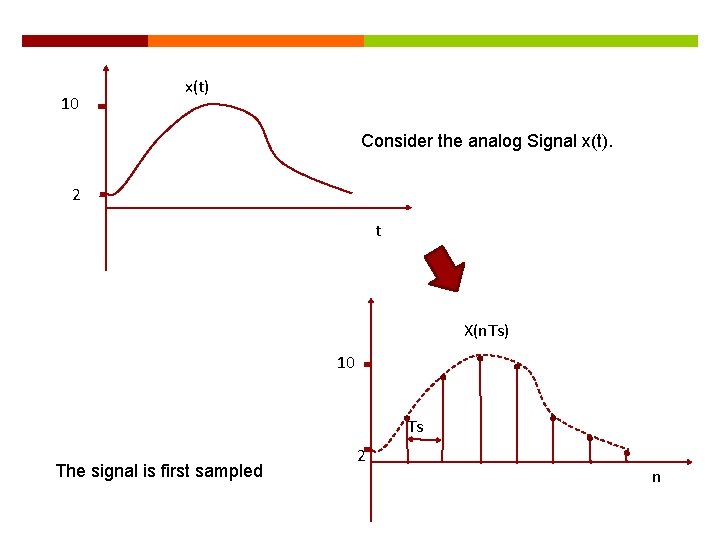 10 x(t) Consider the analog Signal x(t). 2 t X(n. Ts) 10 Ts The