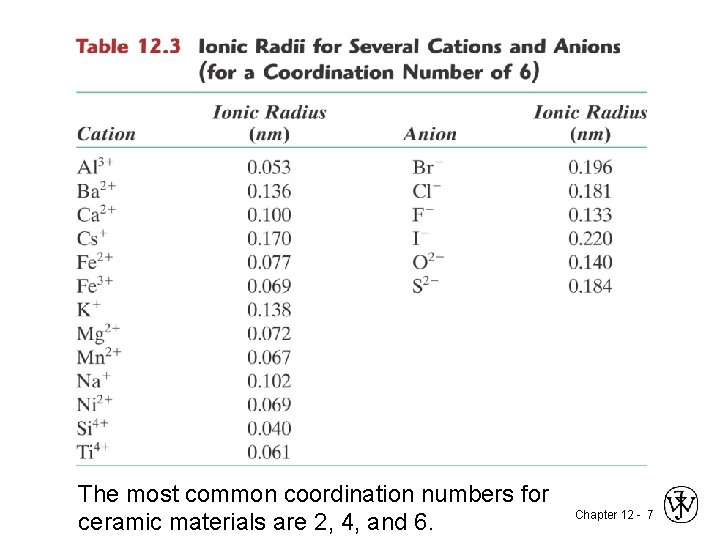 The most common coordination numbers for ceramic materials are 2, 4, and 6. Chapter