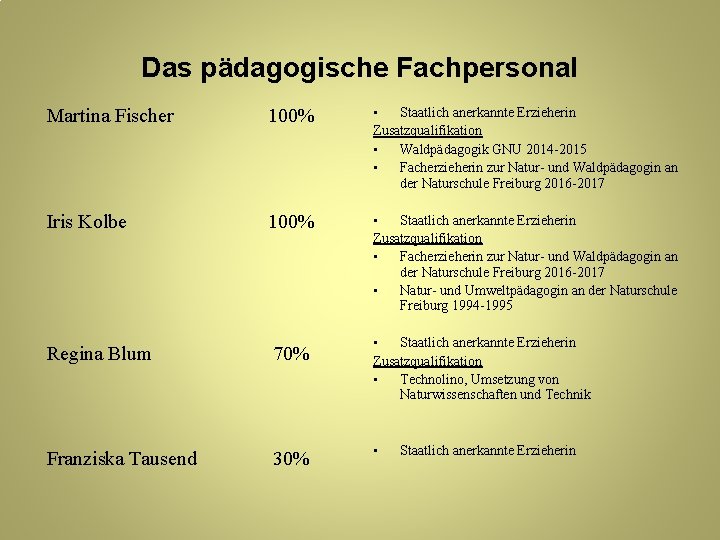 Das pädagogische Fachpersonal Martina Fischer 100% • Staatlich anerkannte Erzieherin Zusatzqualifikation • Waldpädagogik GNU