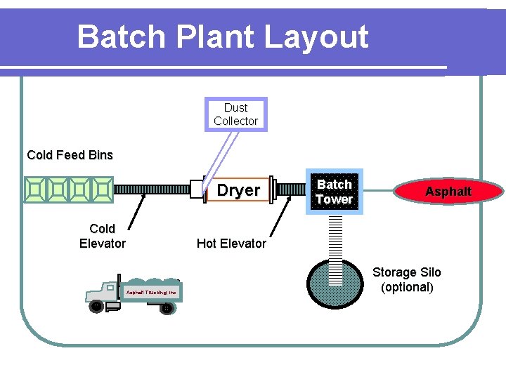 Batch Plant Layout Dust Collector Cold Feed Bins Dryer Cold Elevator Batch Tower Asphalt