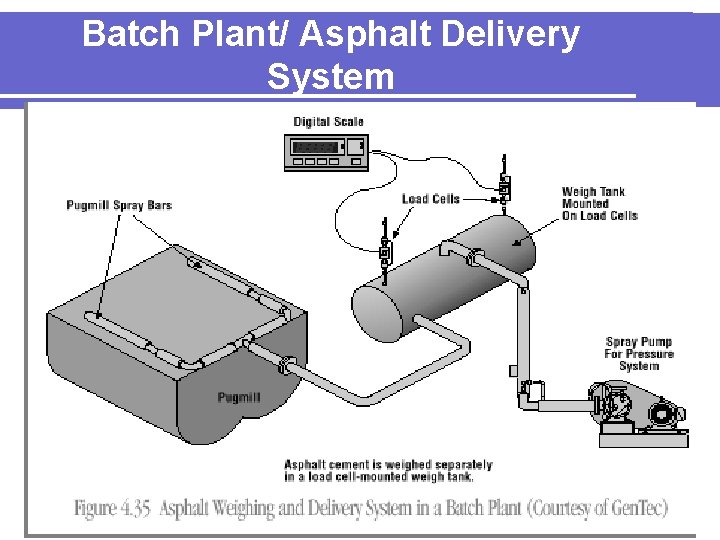 Batch Plant/ Asphalt Delivery System 