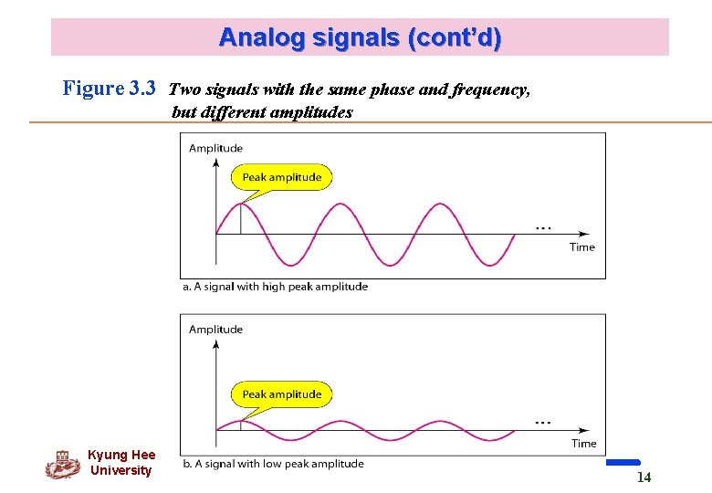 Analog signals (cont’d) Figure 3. 3 Two signals with the same phase and frequency,