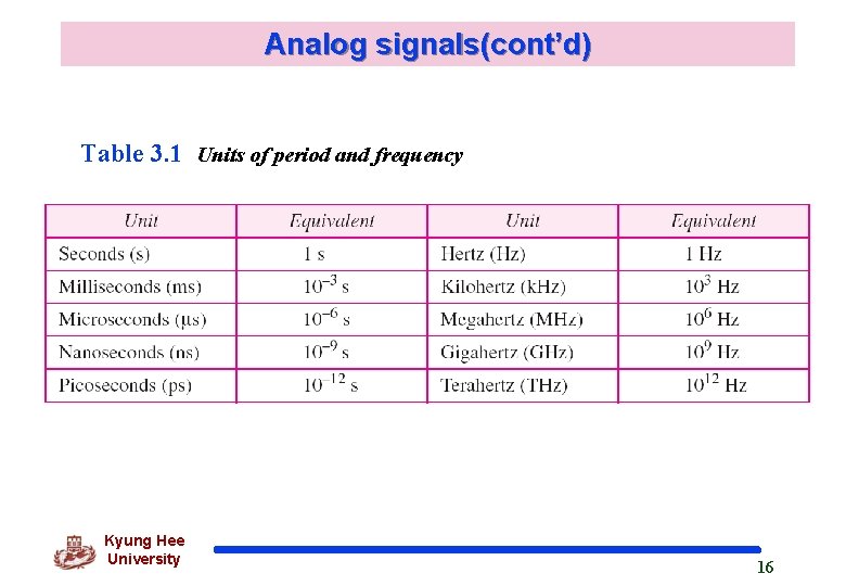 Analog signals(cont’d) Table 3. 1 Units of period and frequency Kyung Hee University 16