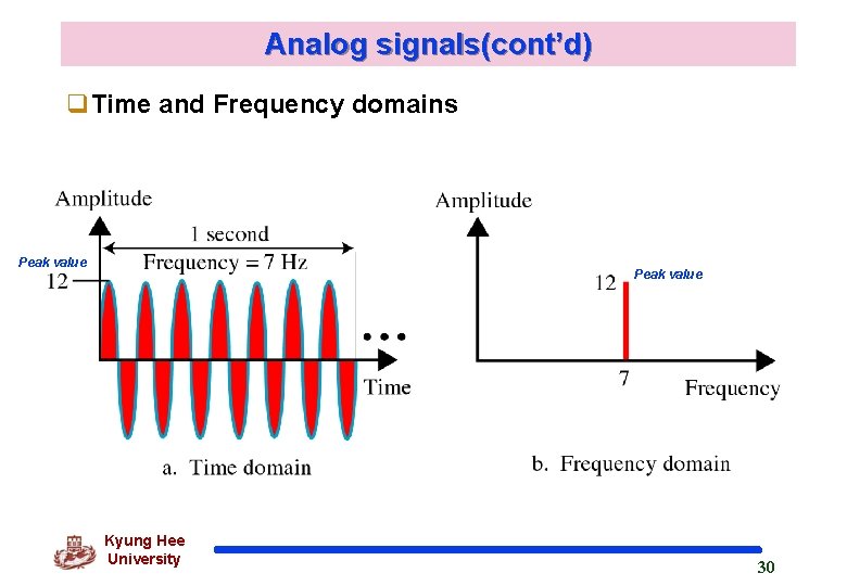 Analog signals(cont’d) q. Time and Frequency domains Peak value Kyung Hee University 30 