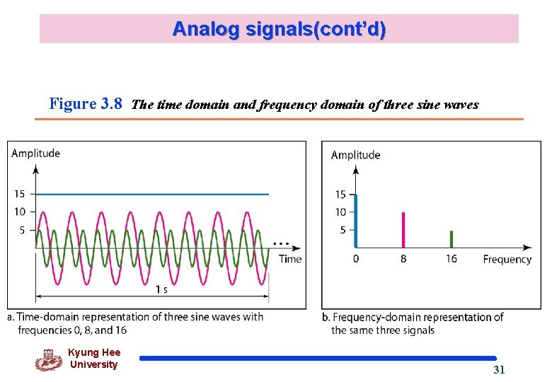 Analog signals(cont’d) Figure 3. 8 The time domain and frequency domain of three sine