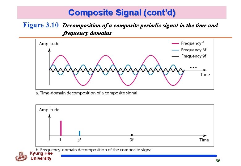 Composite Signal (cont’d) Figure 3. 10 Decomposition of a composite periodic signal in the