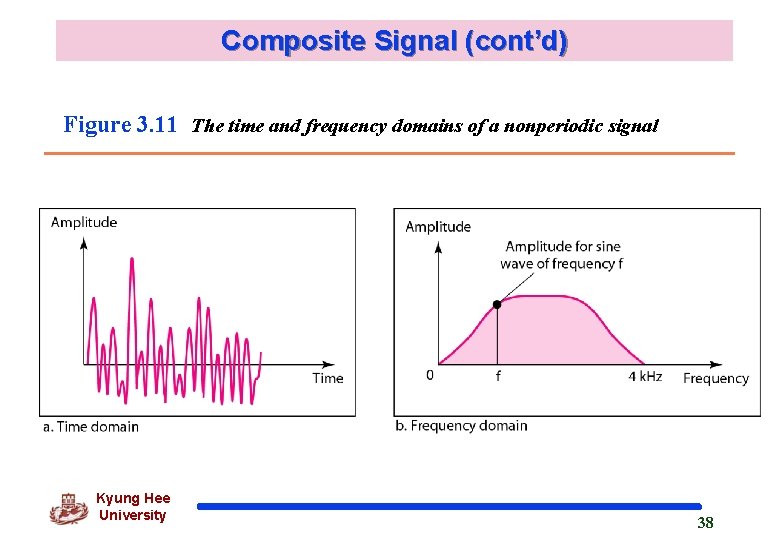 Composite Signal (cont’d) Figure 3. 11 The time and frequency domains of a nonperiodic