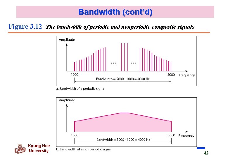 Bandwidth (cont’d) Figure 3. 12 The bandwidth of periodic and nonperiodic composite signals Kyung