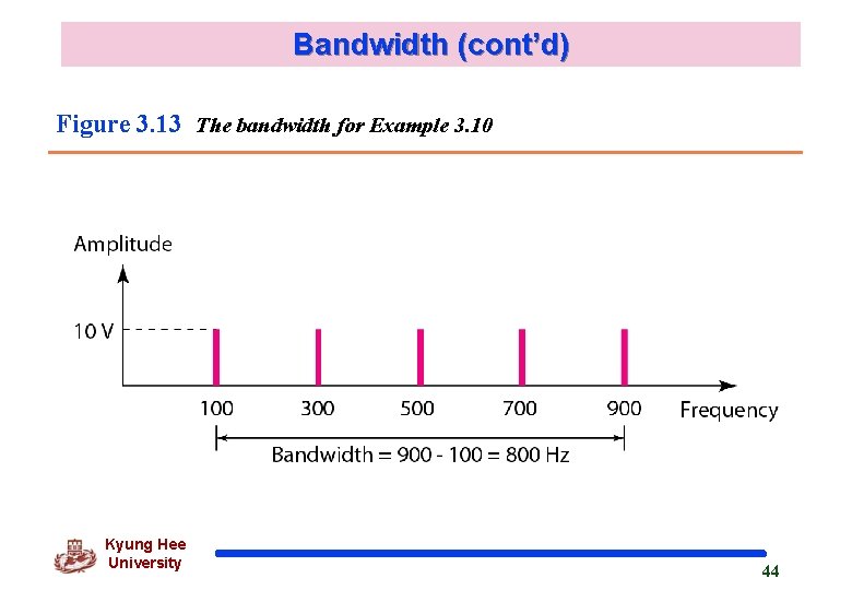 Bandwidth (cont’d) Figure 3. 13 The bandwidth for Example 3. 10 Kyung Hee University