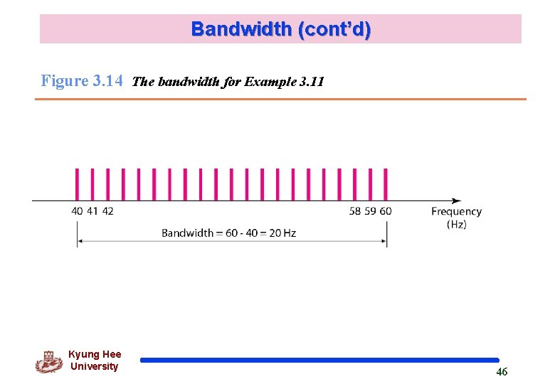 Bandwidth (cont’d) Figure 3. 14 The bandwidth for Example 3. 11 Kyung Hee University