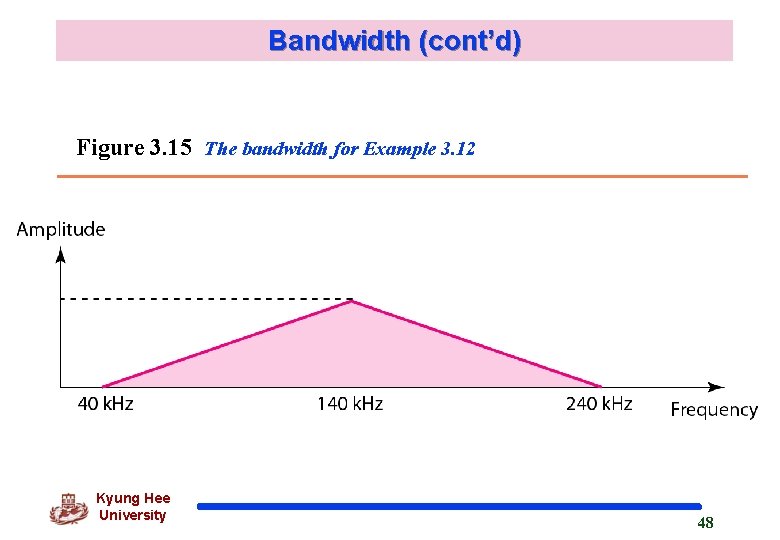 Bandwidth (cont’d) Figure 3. 15 The bandwidth for Example 3. 12 Kyung Hee University