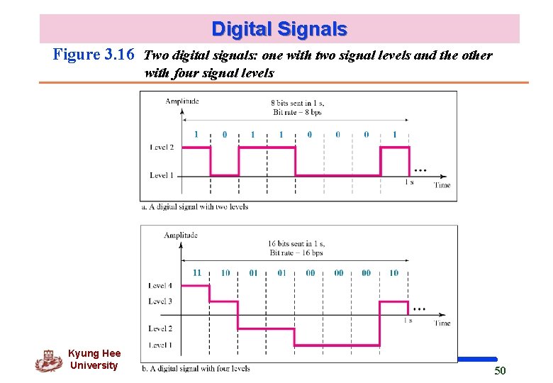 Digital Signals Figure 3. 16 Two digital signals: one with two signal levels and