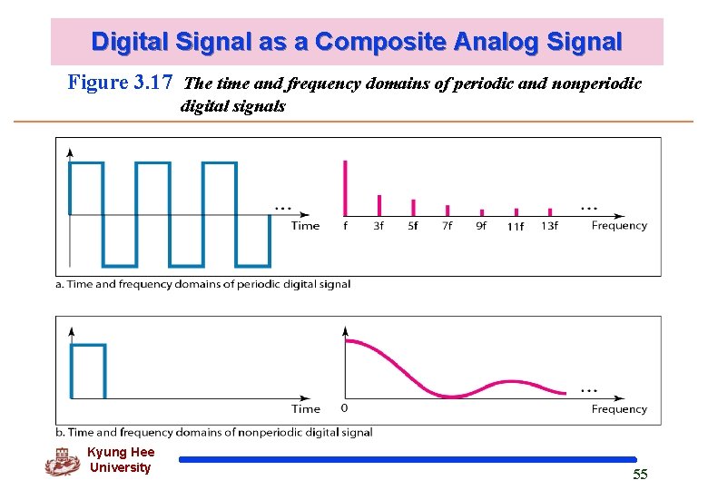 Digital Signal as a Composite Analog Signal Figure 3. 17 The time and frequency