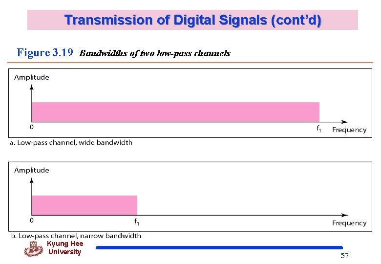 Transmission of Digital Signals (cont’d) Figure 3. 19 Bandwidths of two low-pass channels Kyung