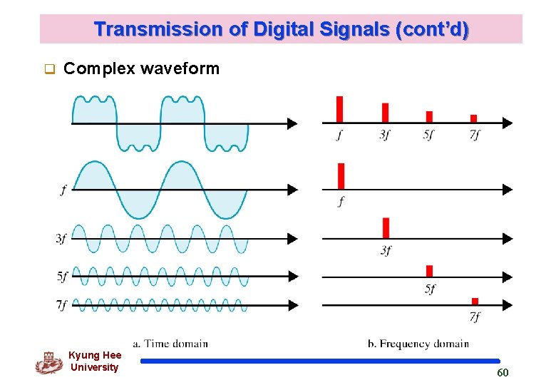 Transmission of Digital Signals (cont’d) q Complex waveform Kyung Hee University 60 