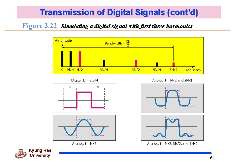 Transmission of Digital Signals (cont’d) Figure 3. 22 Simulating a digital signal with first