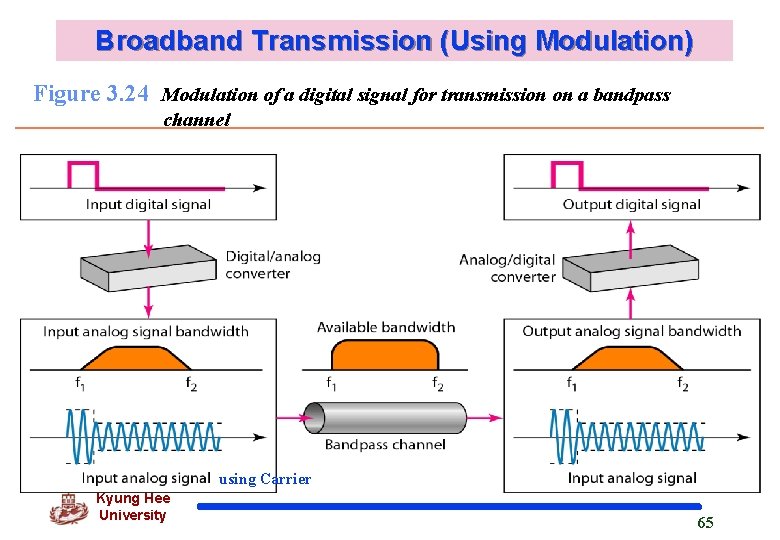 Broadband Transmission (Using Modulation) Figure 3. 24 Modulation of a digital signal for transmission