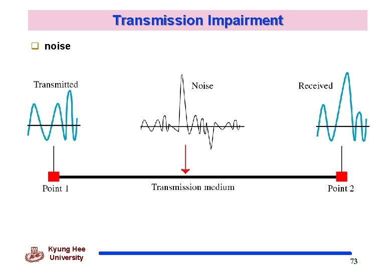 Transmission Impairment q noise Kyung Hee University 73 