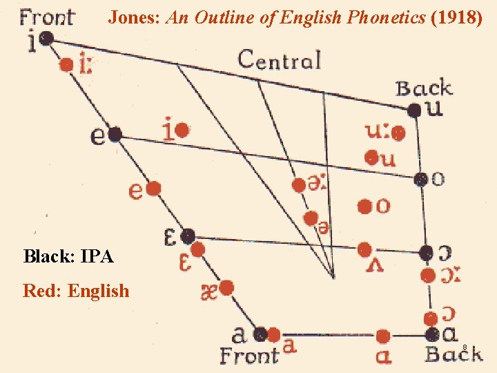 Jones: An Outline of English Phonetics (1918) Black: IPA Red: English 8 