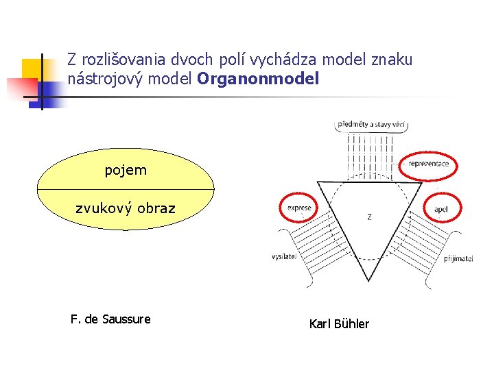 Z rozlišovania dvoch polí vychádza model znaku nástrojový model Organonmodel pojem zvukový obraz F.