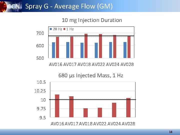 ECN Spray G - Average Flow (GM) 10 mg Injection Duration 700 20 Hz