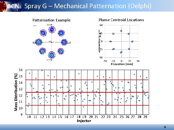 ECN Spray G – Mechanical Patternation (Delphi) Plume Centroid Locations Patternation Example 10 11