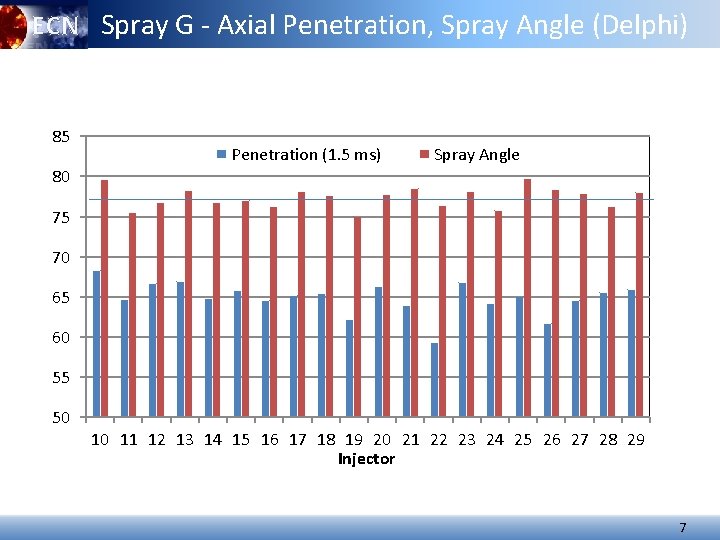 ECN Spray G - Axial Penetration, Spray Angle (Delphi) 85 Penetration (1. 5 ms)