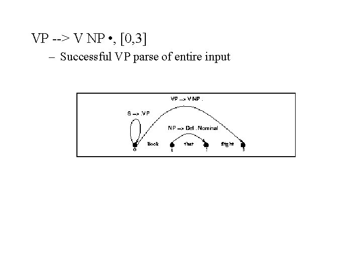 VP --> V NP • , [0, 3] – Successful VP parse of entire