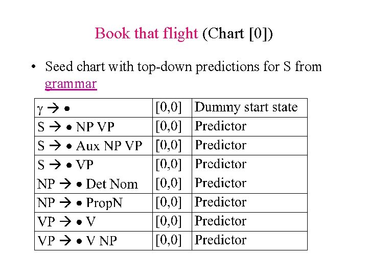 Book that flight (Chart [0]) • Seed chart with top-down predictions for S from