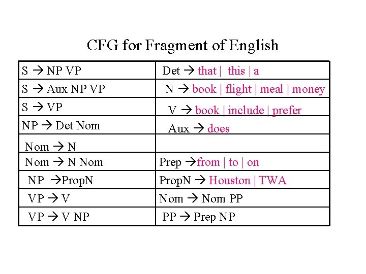 CFG for Fragment of English S NP VP Det that | this | a