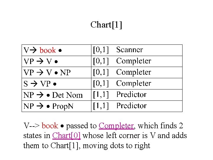 Chart[1] V--> book passed to Completer, which finds 2 states in Chart[0] whose left