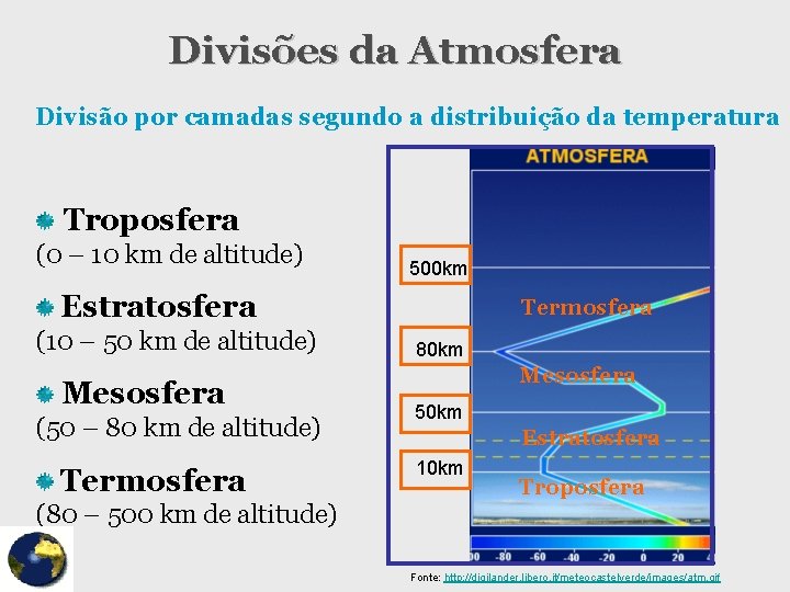 Divisões da Atmosfera Divisão por camadas segundo a distribuição da temperatura Troposfera (0 –
