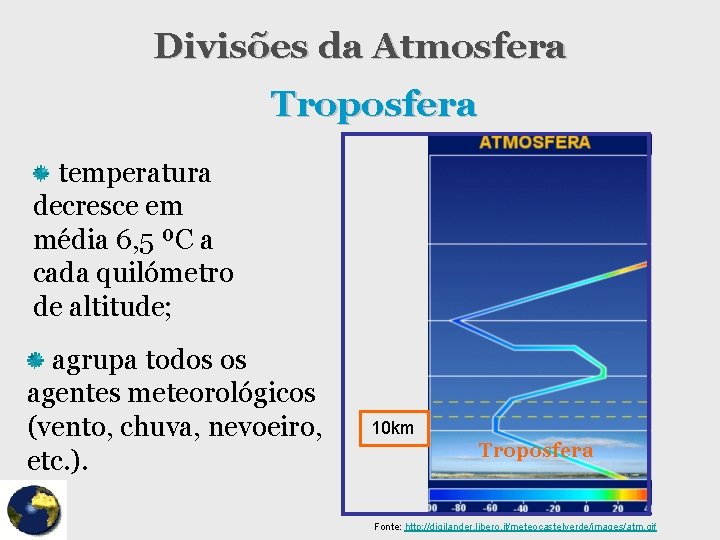 Divisões da Atmosfera Troposfera temperatura decresce em média 6, 5 ºC a cada quilómetro