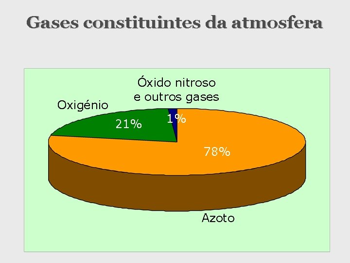 Gases constituintes da atmosfera Oxigénio Óxido nitroso e outros gases 21% 1% 78% Azoto