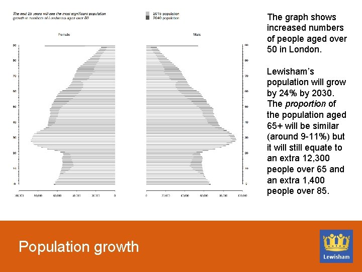 The graph shows increased numbers of people aged over 50 in London. Lewisham’s population